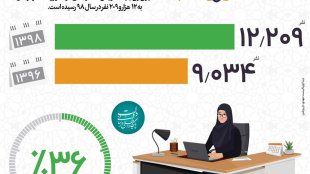 افزایش 36 درصدی مدیران زن در دو سال اخیر