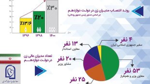 اینفوگرافیک روند انتصاب و تعداد و نوع پست های مدیران زن در دولت دوازدهم