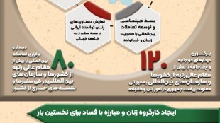 اینفوگرافی | دیپلماسی فعال حوزه زنان و خانواده در دولت شهید جمهور

