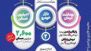  وعده های اصلی دولت سیزدهم و نتایج آن
