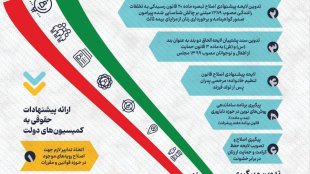 معاونت ریاست‌جمهوری در امور زنان و خانواده چه لوایح، پیشنهادها، دستورالعمل‌ها و آیین‌نامه‌های حقوقی‌ای ارائه و مورد پیگیری قرار داده است؟