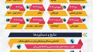 زهرا بهروزآذر در طول یکسال فعالیت در معاونت ریاست‌جمهوری در امور زنان و خانواده دولت چهاردهم به کدامین استان‌ها سفر کرده است؟